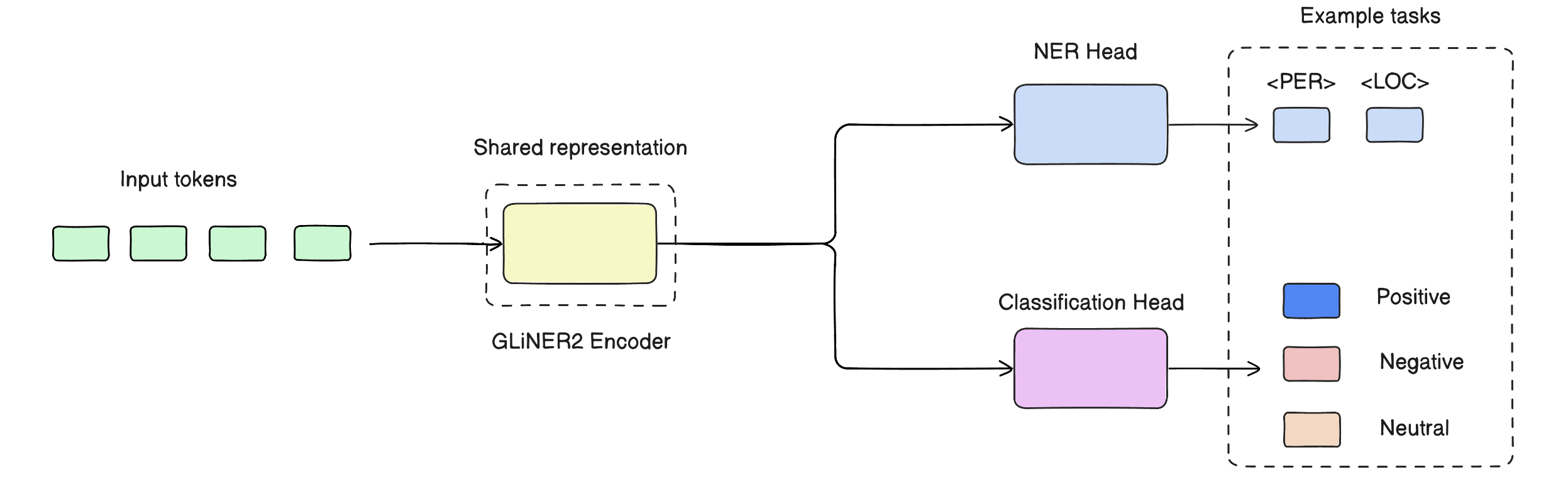Encoder model architecture