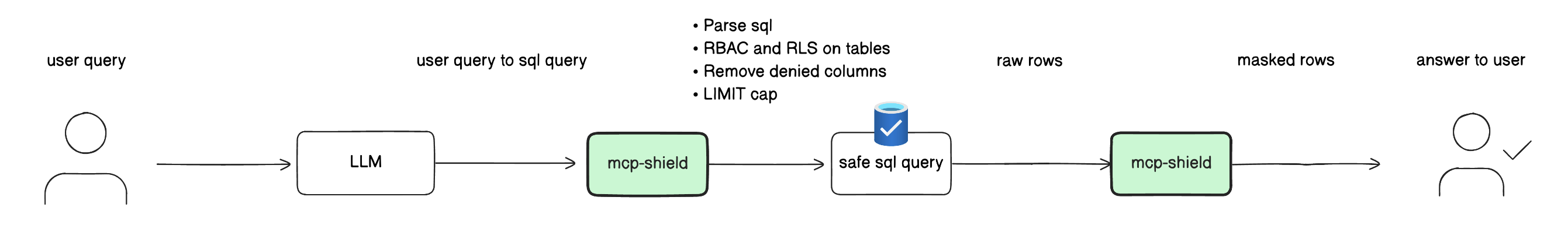 MCP shield flow