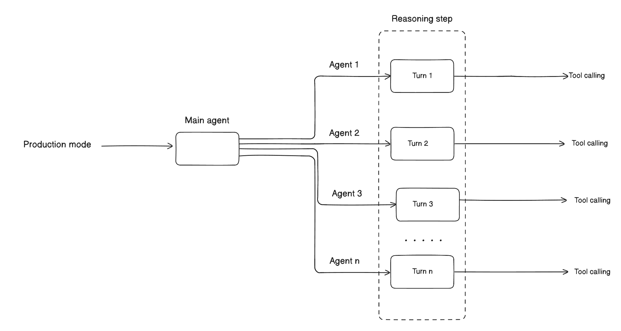 Production mode agent architecture