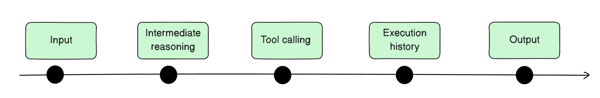 Deployed model and judged traces