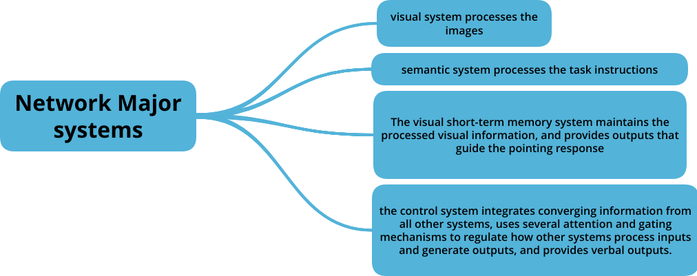 Network Major Systems